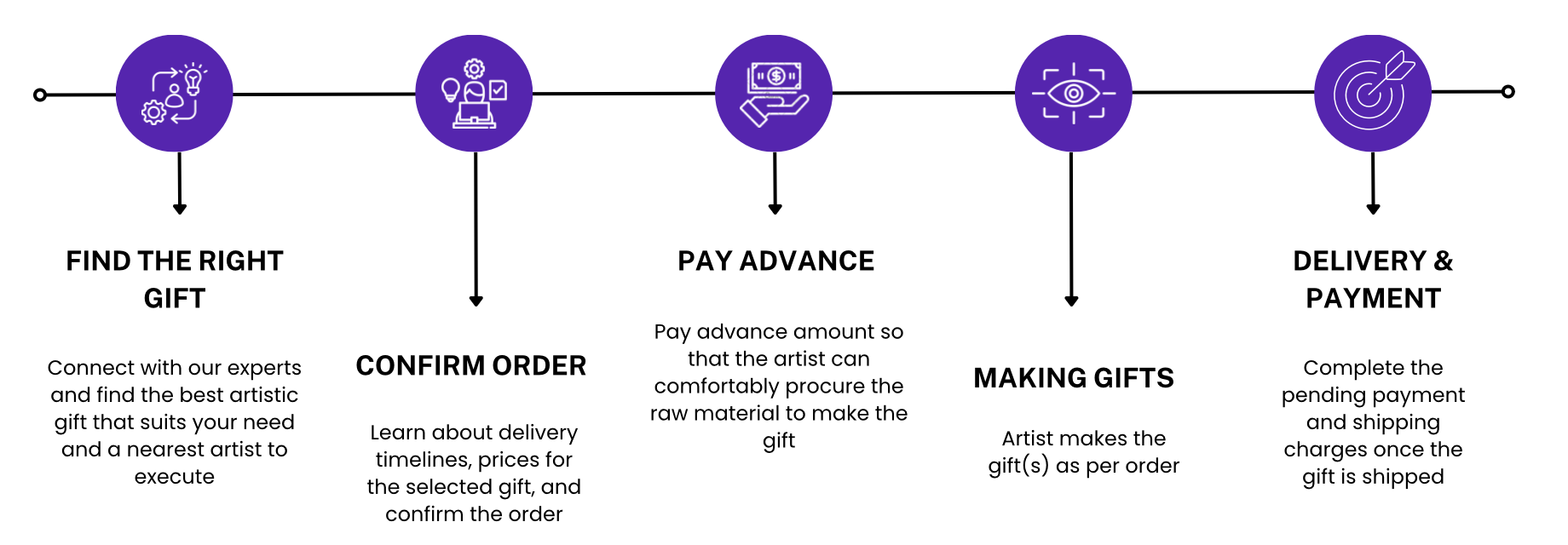 order stages